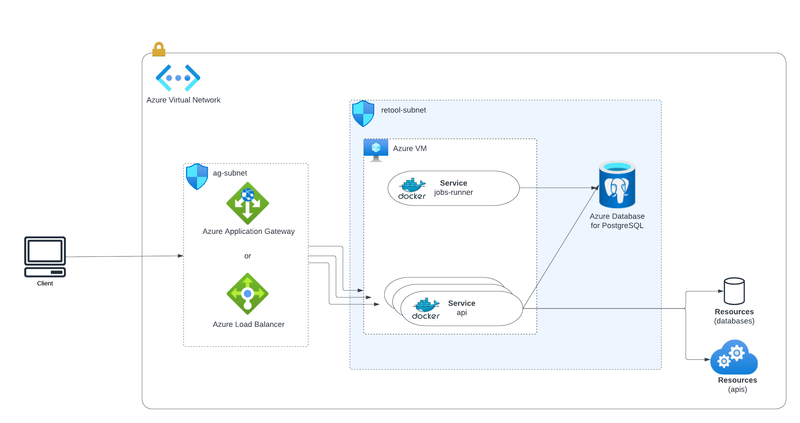System architecture for a Retool instance on Azure VM