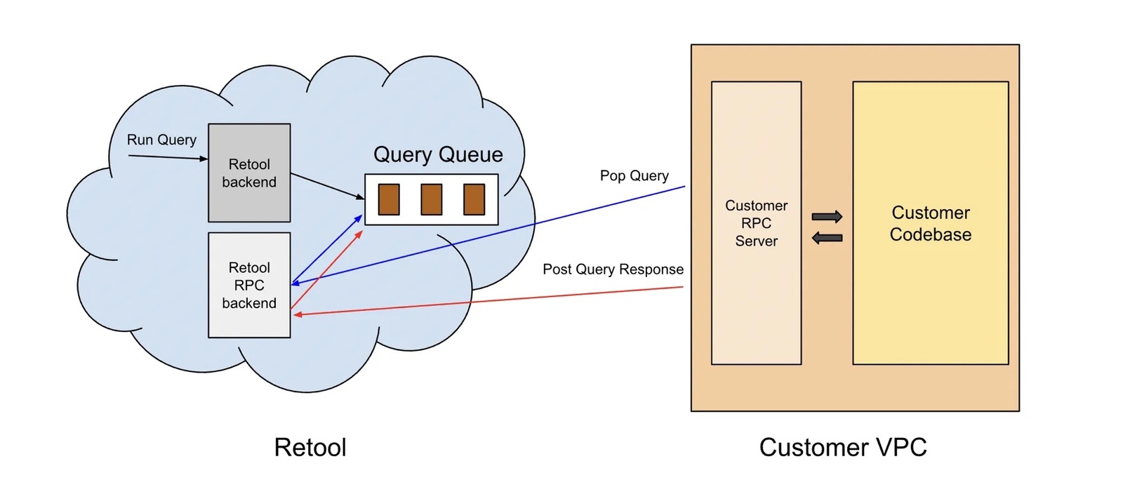 RPC Architecture