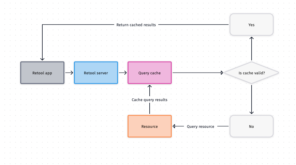 Query cache flow diagram