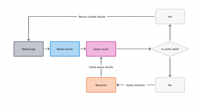 Query cache flow diagram