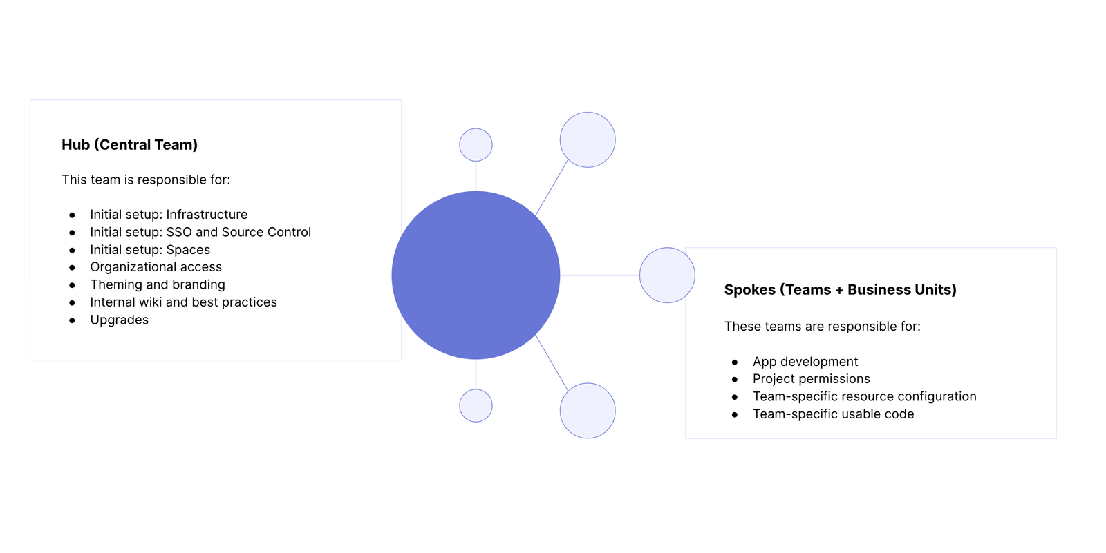 Hub and spoke model