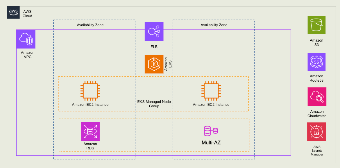 Example AWS Architecture for Retool