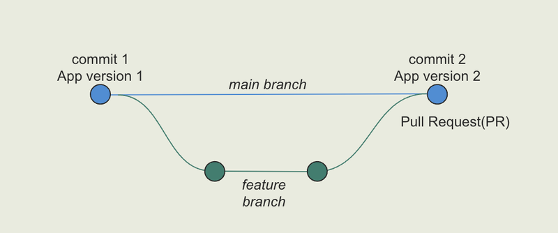 Feature branching strategy diagram