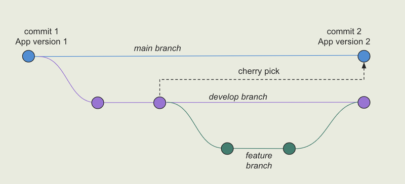 Gitflow branching strategy diagram