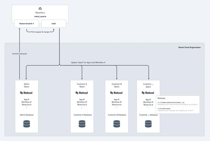 Multi-tenancy with spaces on Retool Cloud