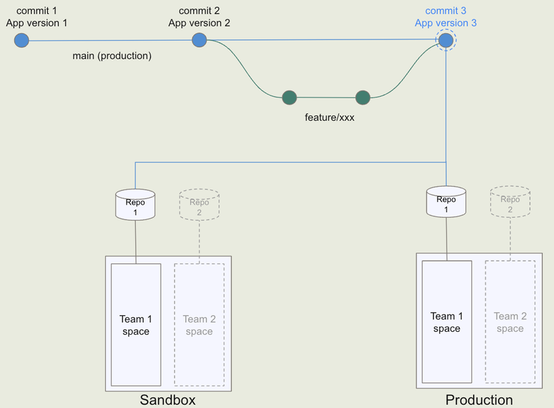 Feature branch with self-hosted multi-instance