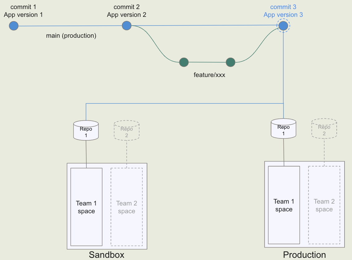Feature branch with self-hosted multi-instance