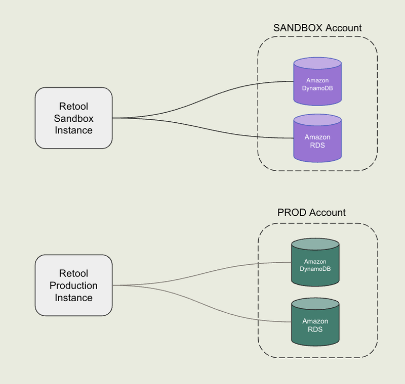 Self-hosted multi-instance with resources