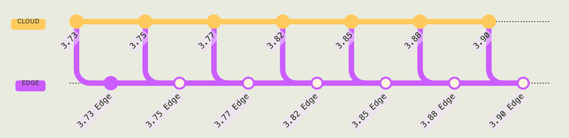 Sample edge release schedule