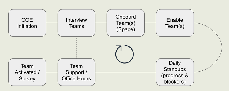 Example intake process