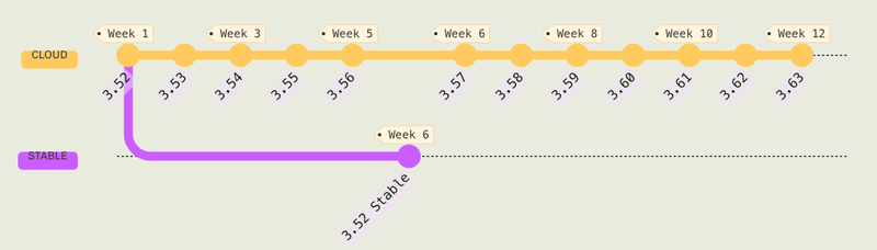 Sample stable release schedule