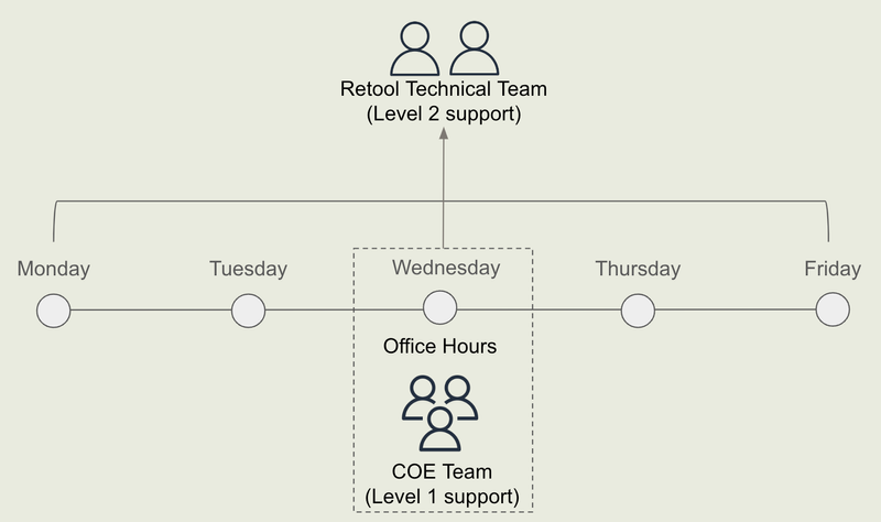 Example support process