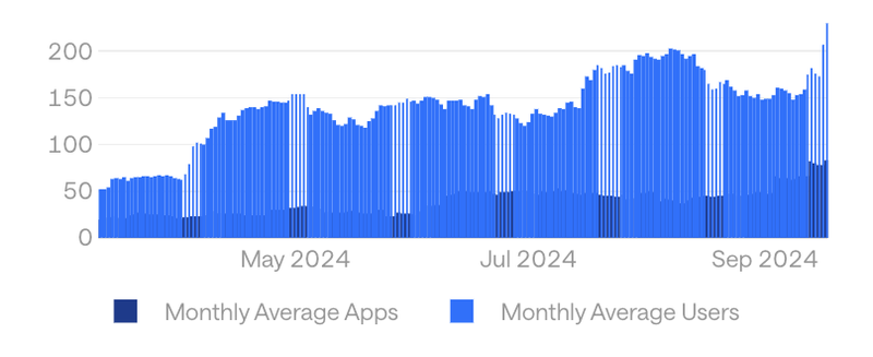 Daily T30 Usage