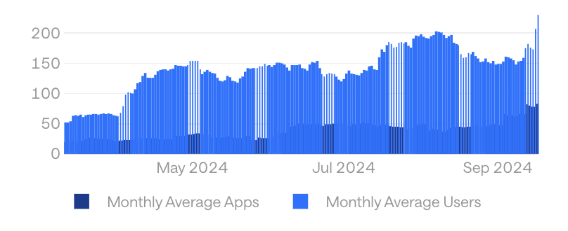 Daily T30 Usage