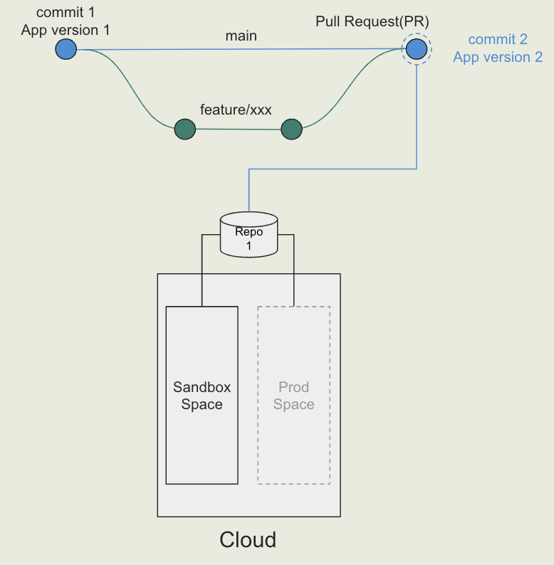 Feature branch with Cloud multi-space configuration