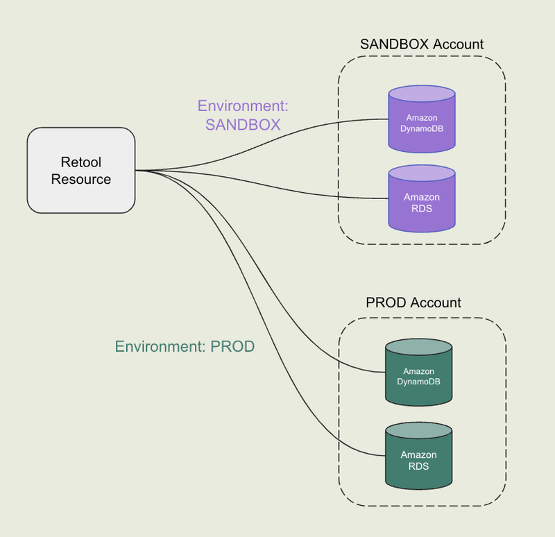 Cloud with multiple resource environments