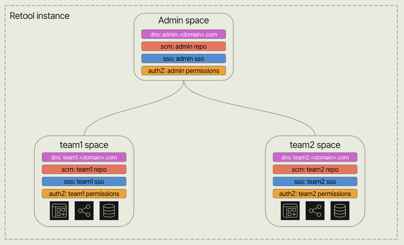 Single instance with multi-space setup