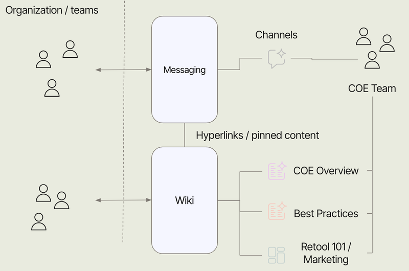 COE centralized content and messaging