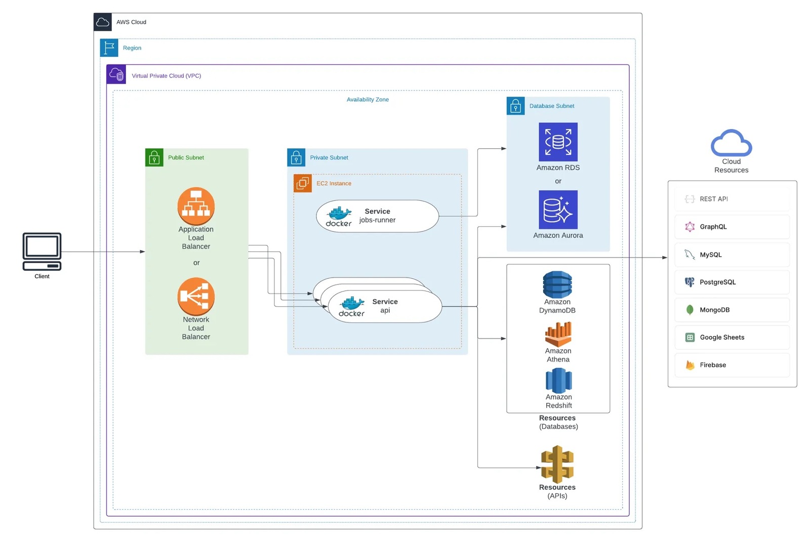 System architecture for a Retool instance on EC2