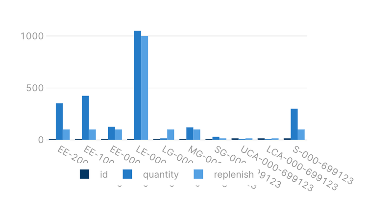 Initial chart component