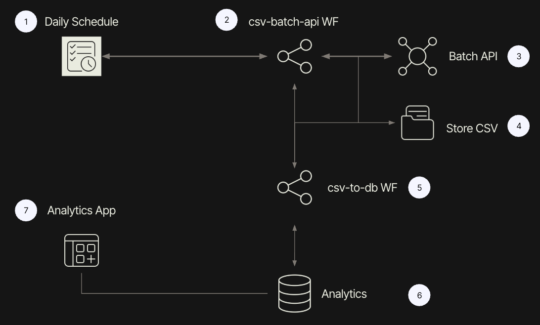 Example solution design