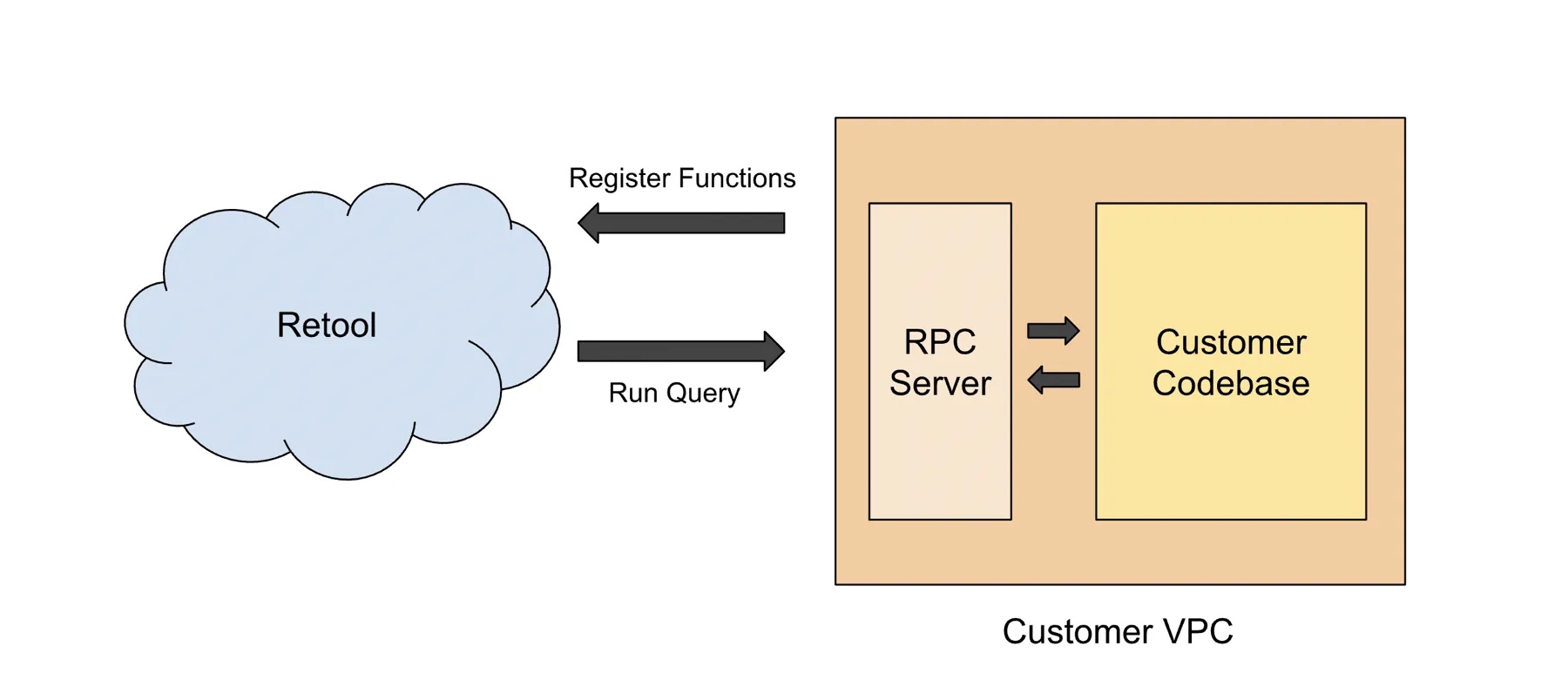 RPC Architecture