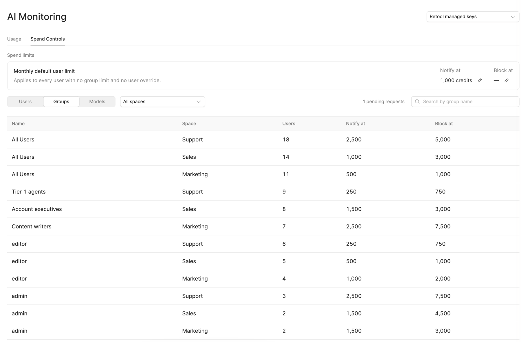 The Groups tab in Spend Controls, showing groups from the Support, Sales, and Marketing spaces with their limits.
