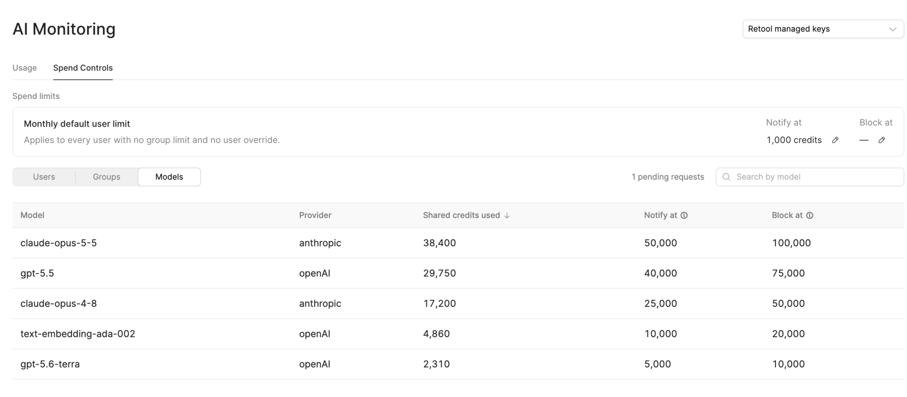 The Models tab in Spend Controls, showing credits used and limits for each model.