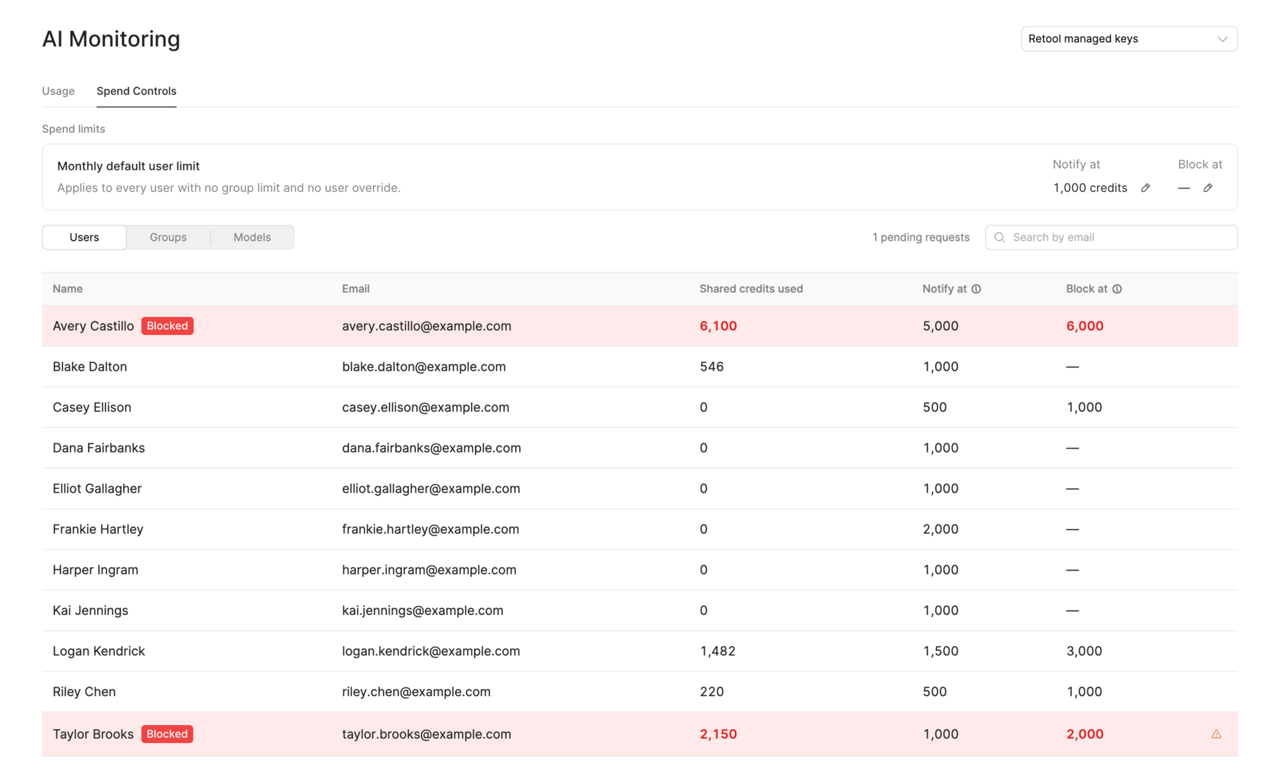 The Spend Controls tab in AI monitoring settings, showing the Users table with Notify at and Block at limits.