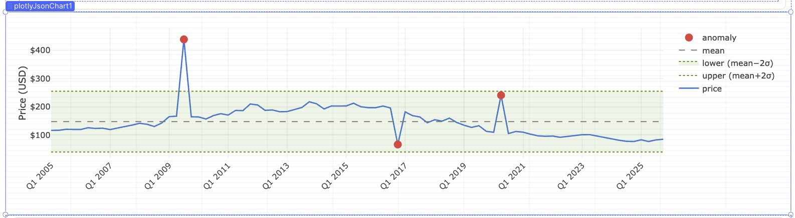 Completed Plotly anomaly detection chart