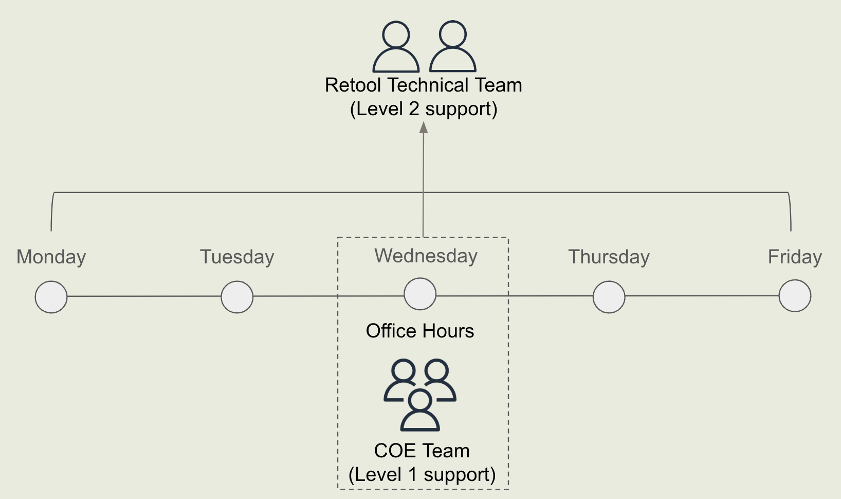 Example support process
