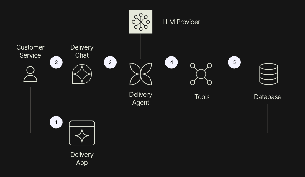 Example delivery optimization