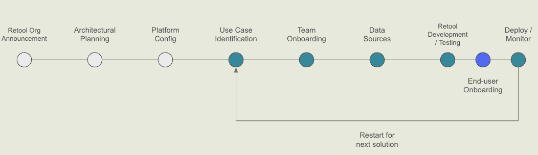 Sample Customer Journey