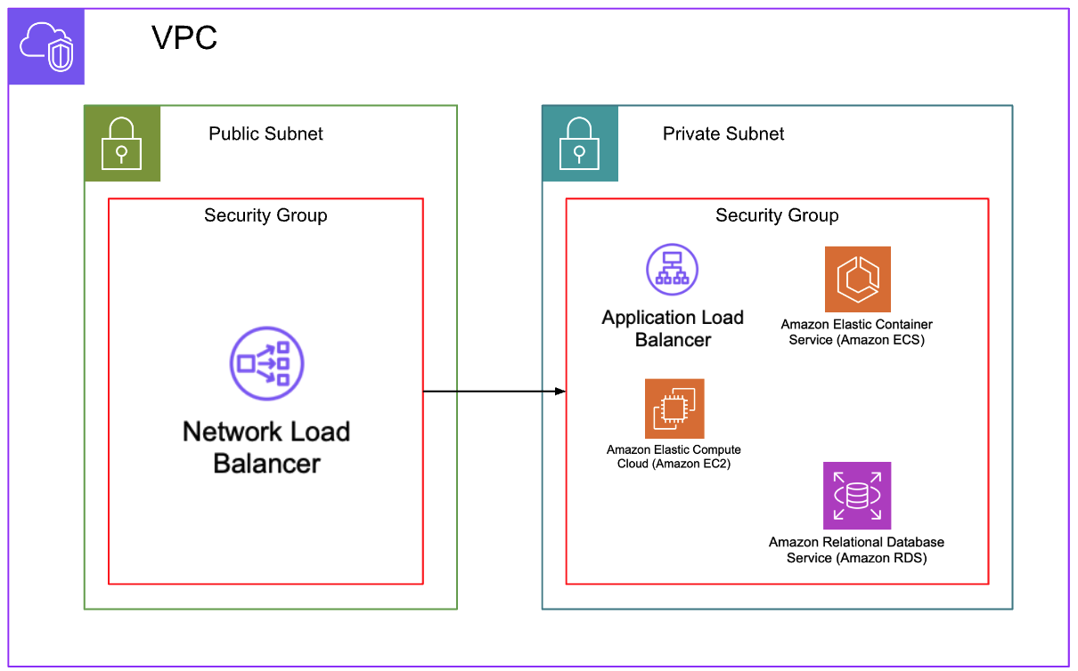 AWS architecture