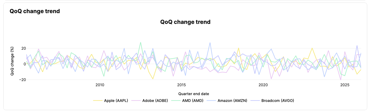 Assist chart prompt result
