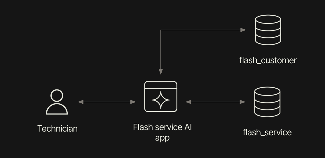 Technician app