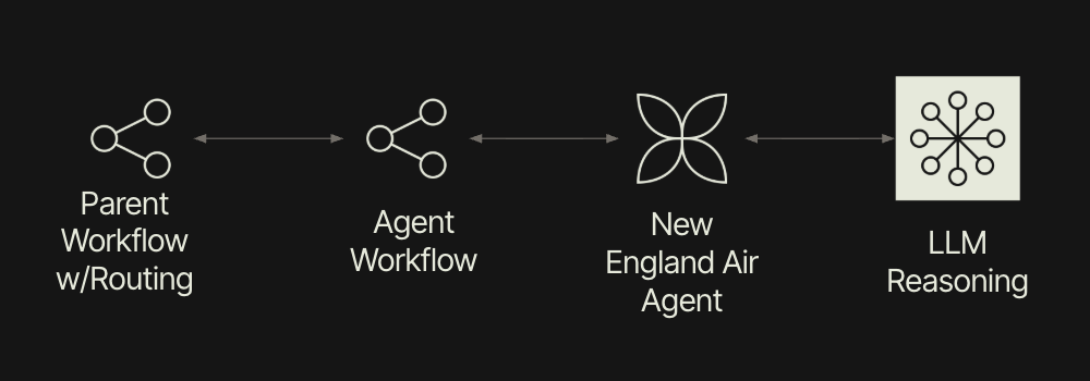 Retool Workflows with Retool Agent